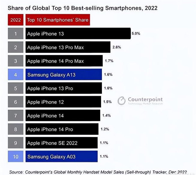 溪湖苹果维修分享:为什么iPhone14的销量不如iPhone13? 