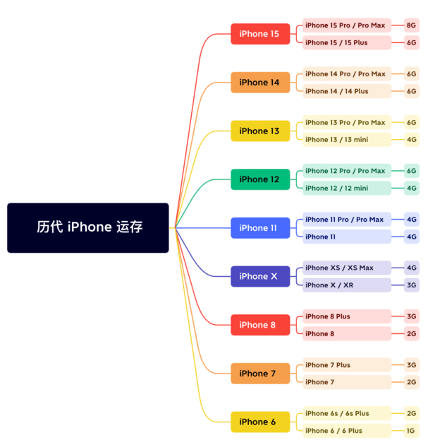 溪湖苹果维修网点分享苹果历代iPhone运存汇总 