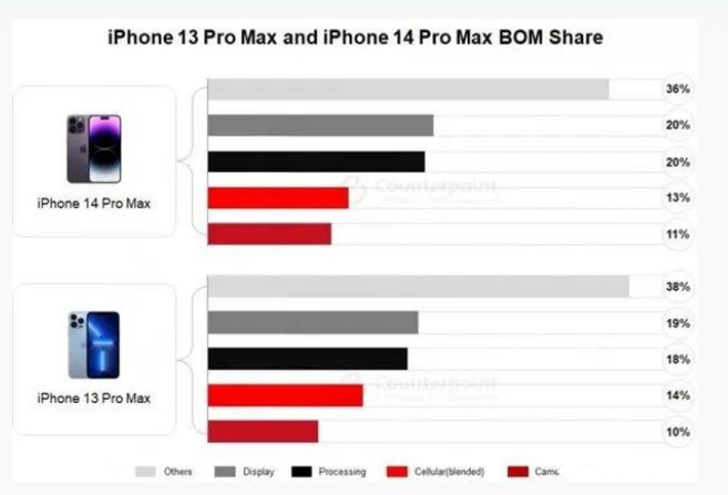 溪湖苹果手机维修分享iPhone 14 Pro的成本和利润 