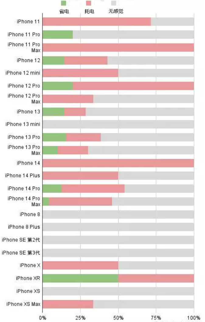 溪湖苹果手机维修分享iOS16.2太耗电怎么办？iOS16.2续航不好可以降级吗？ 