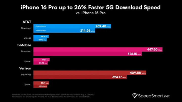 溪湖苹果手机维修分享iPhone 16 Pro 系列的 5G 速度 