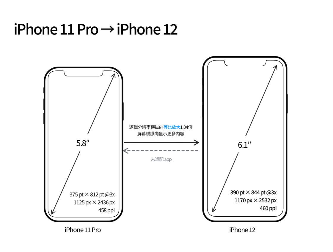 溪湖苹果手机维修分享iPhone 12 mini 和 iPhone 12 Pro 的尺寸变化会改变显示内容吗 